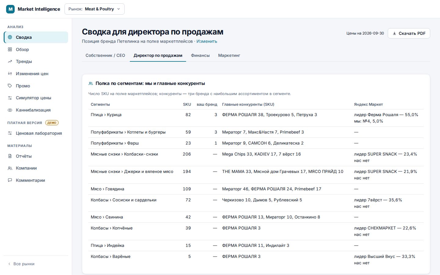 Сводка по ролям: Директор по продажам видит свой бренд на полке по сегментам: сколько SKU у нас и у главных конкурентов, кто лидирует на Яндекс Маркете. Для CEO, финансов и маркетинга — свои экраны.